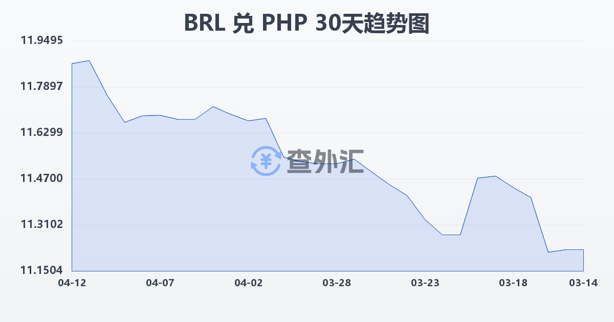 巴西雷亚尔兑菲律宾比索(BRL/PHP)近30天汇率走势图