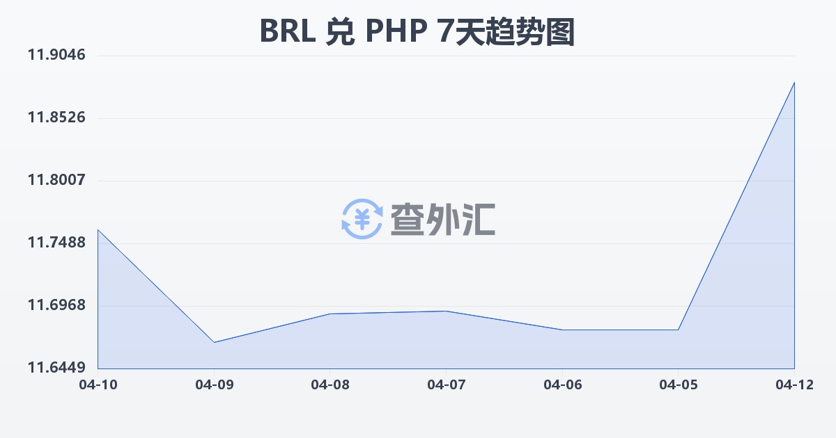 巴西雷亚尔兑菲律宾比索(BRL/PHP)近7天汇率走势图