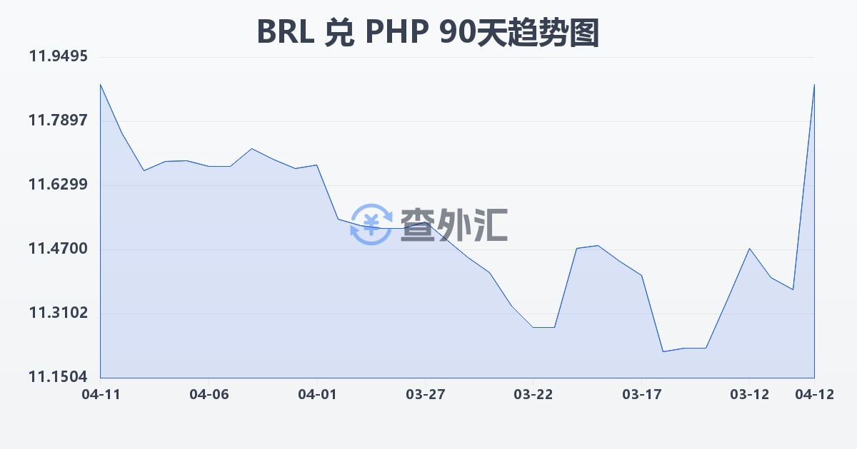 巴西雷亚尔兑菲律宾比索(BRL/PHP)近90天汇率走势图