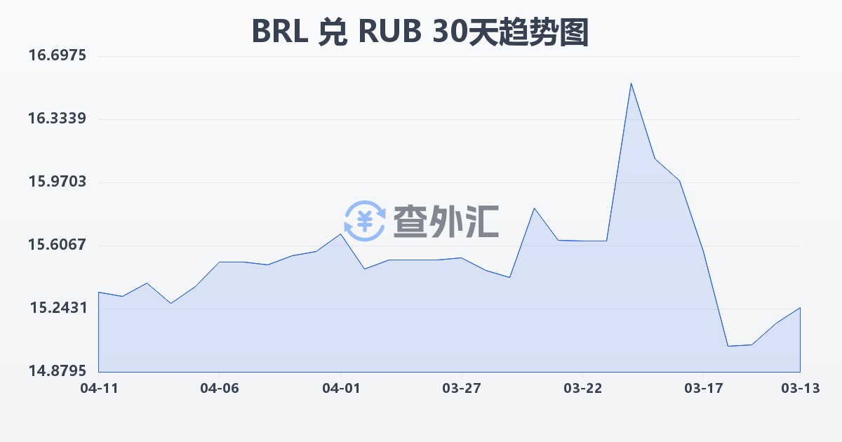 巴西雷亚尔兑俄罗斯卢布(BRL/RUB)近30天汇率走势图