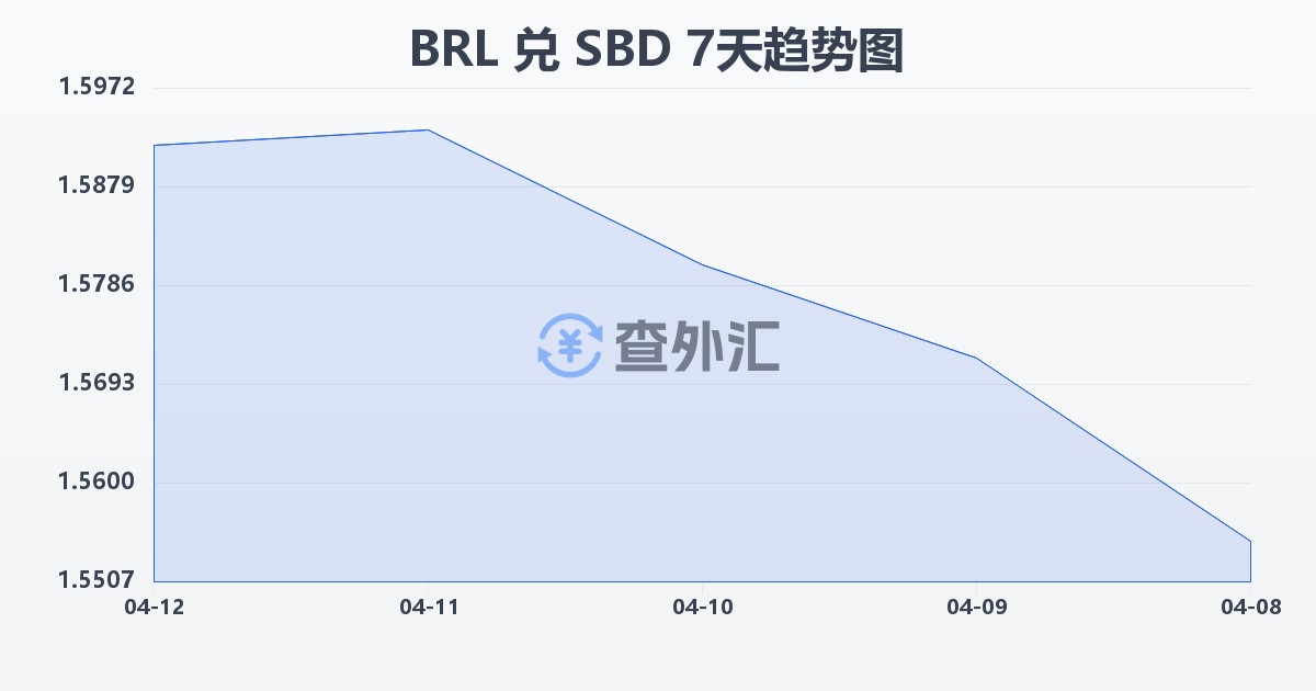 巴西雷亚尔兑所罗门群岛元(BRL/SBD)近7天汇率走势图