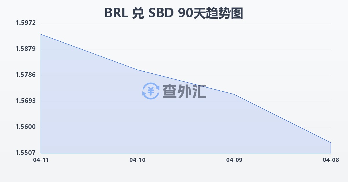 巴西雷亚尔兑所罗门群岛元(BRL/SBD)近90天汇率走势图