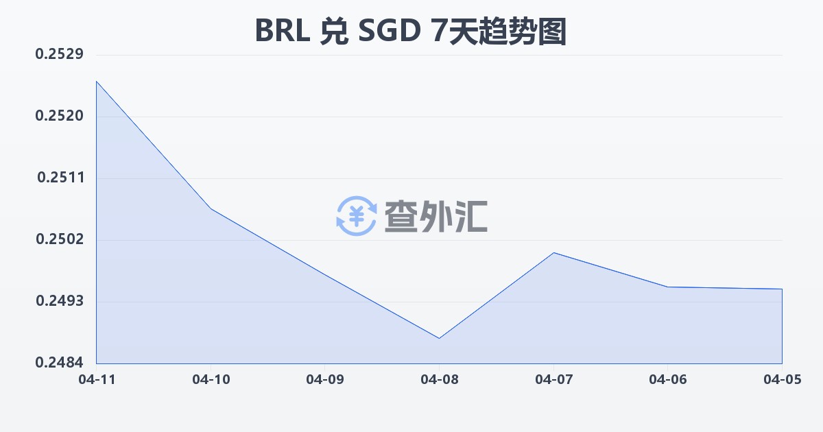 巴西雷亚尔兑新加坡元(BRL/SGD)近7天汇率走势图
