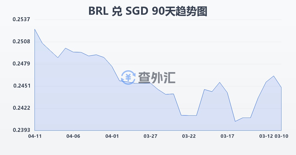 巴西雷亚尔兑新加坡元(BRL/SGD)近90天汇率走势图