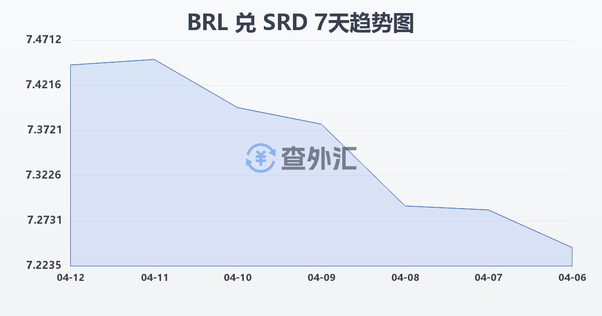 巴西雷亚尔兑苏里南元(BRL/SRD)近7天汇率走势图