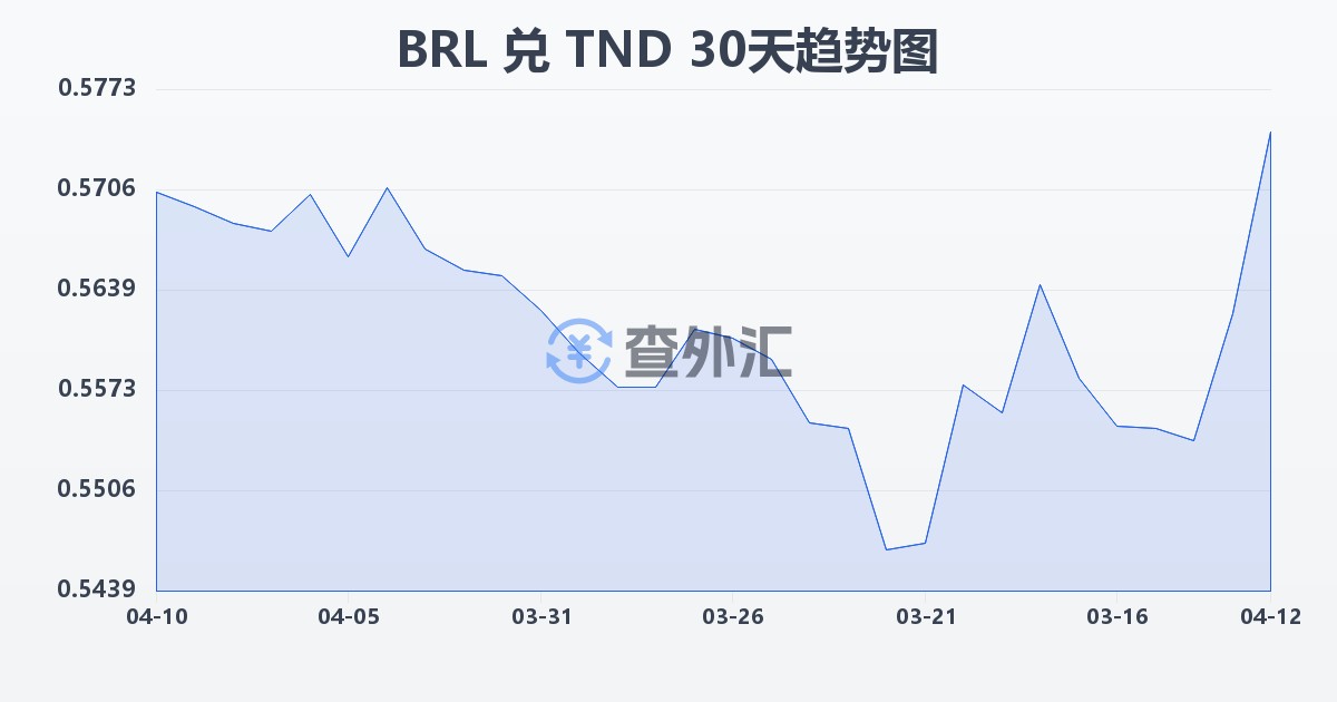 巴西雷亚尔兑突尼斯第纳尔(BRL/TND)近30天汇率走势图