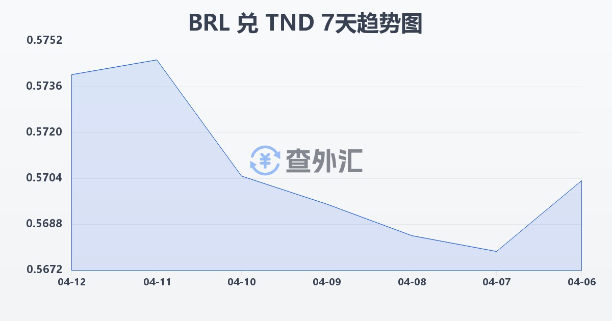 巴西雷亚尔兑突尼斯第纳尔(BRL/TND)近7天汇率走势图