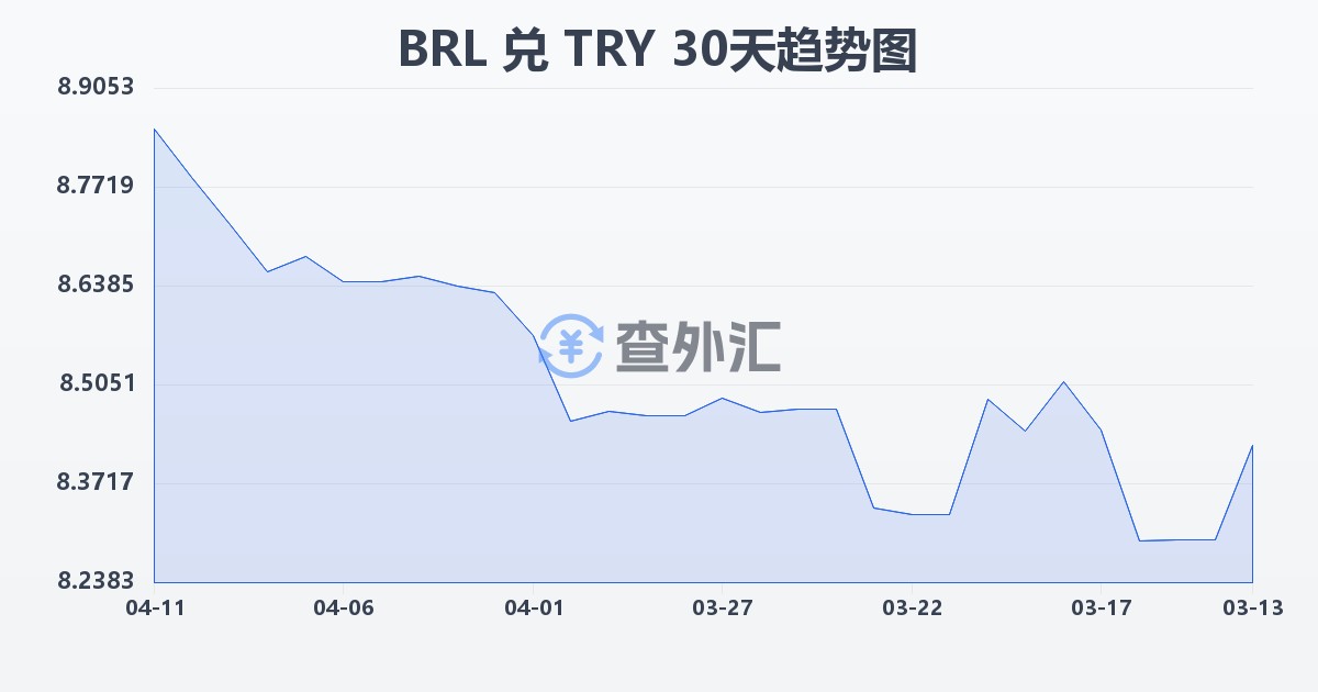 巴西雷亚尔兑土耳其里拉(BRL/TRY)近30天汇率走势图