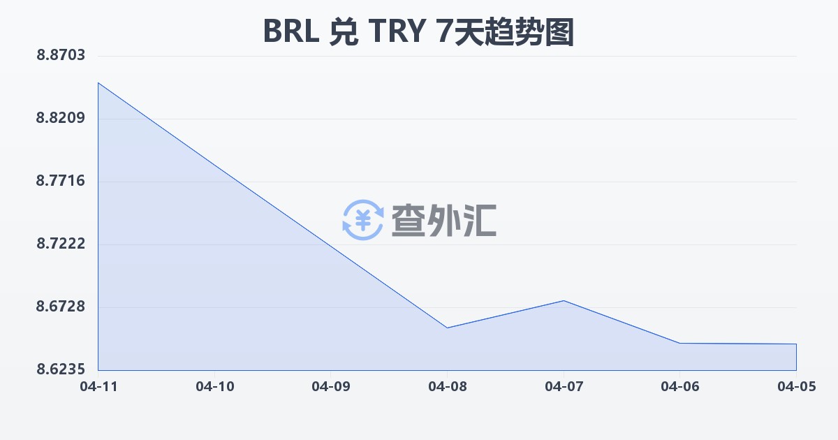 巴西雷亚尔兑土耳其里拉(BRL/TRY)近7天汇率走势图