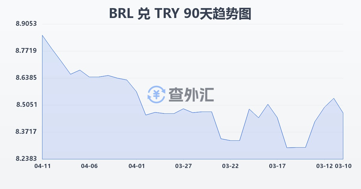 巴西雷亚尔兑土耳其里拉(BRL/TRY)近90天汇率走势图