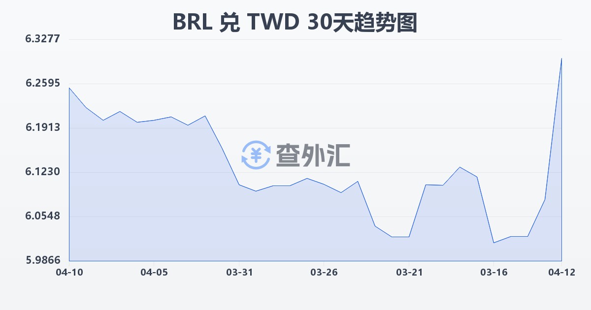 巴西雷亚尔兑新台币(BRL/TWD)近30天汇率走势图