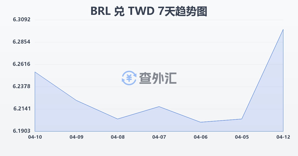 巴西雷亚尔兑新台币(BRL/TWD)近7天汇率走势图