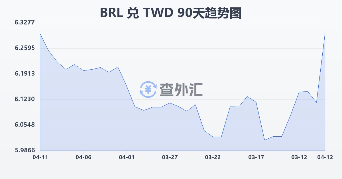 巴西雷亚尔兑新台币(BRL/TWD)近90天汇率走势图