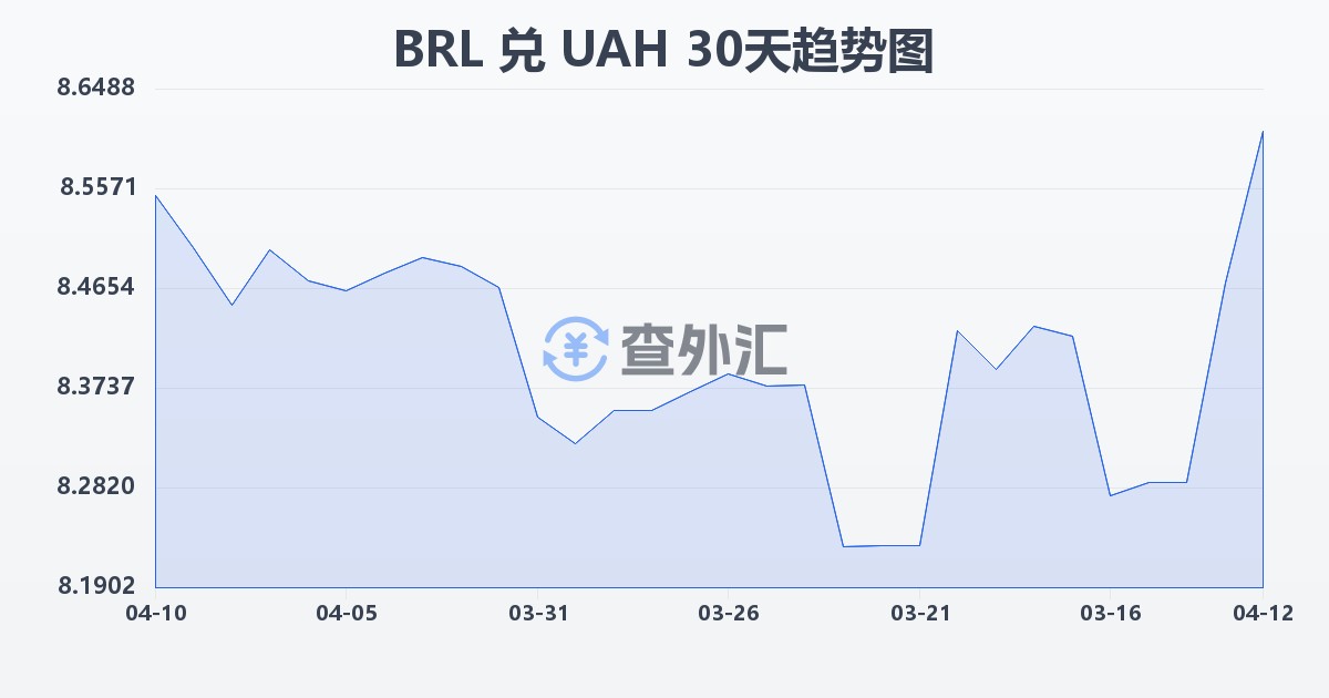巴西雷亚尔兑乌克兰格里夫纳(BRL/UAH)近30天汇率走势图