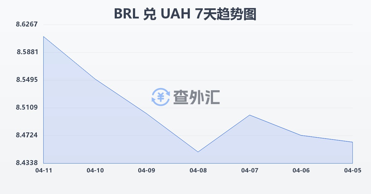 巴西雷亚尔兑乌克兰格里夫纳(BRL/UAH)近7天汇率走势图