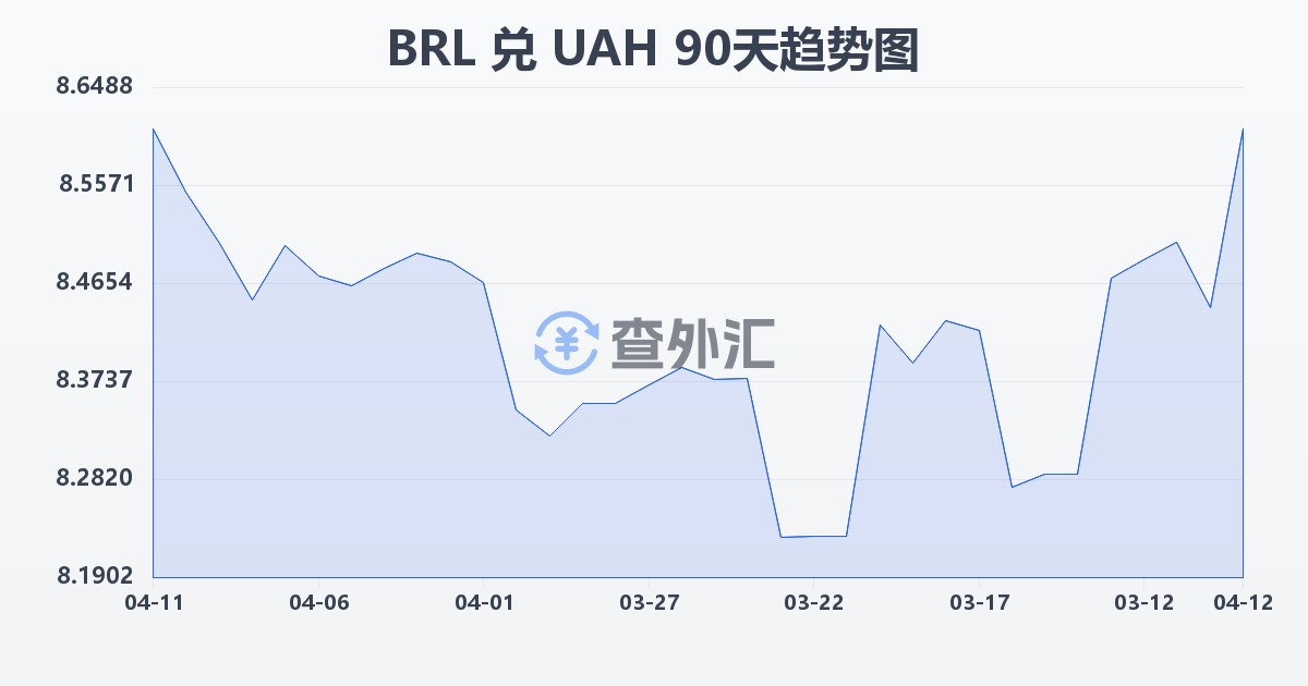 巴西雷亚尔兑乌克兰格里夫纳(BRL/UAH)近90天汇率走势图