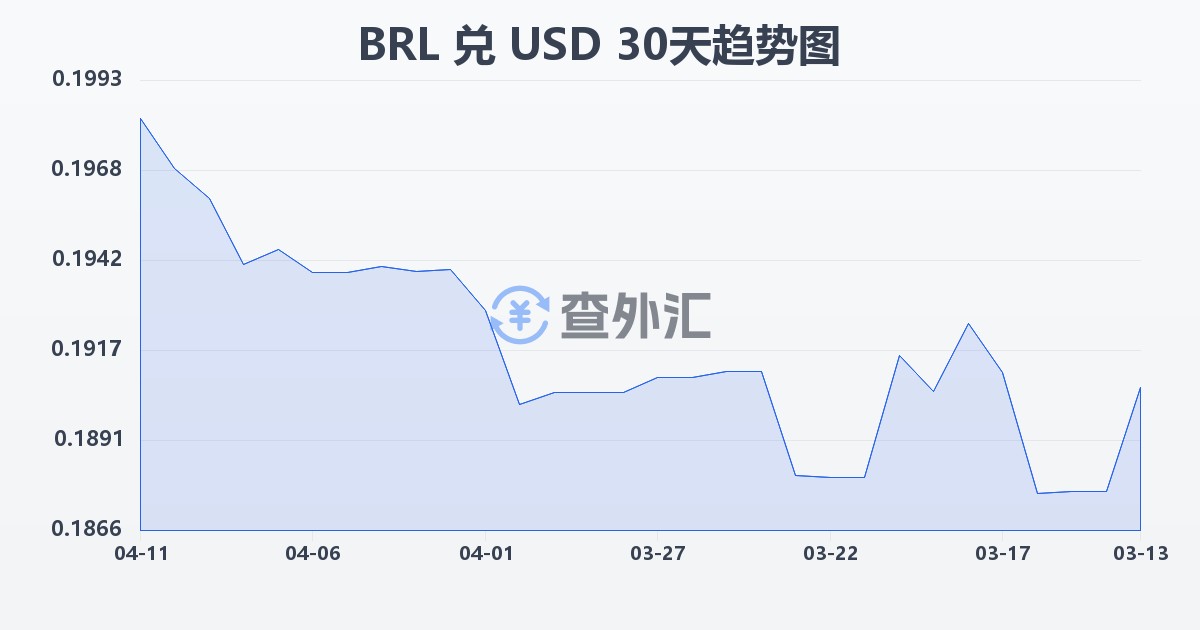 巴西雷亚尔兑美元(BRL/USD)近30天汇率走势图