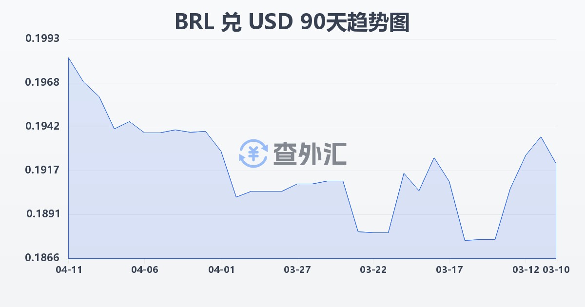 巴西雷亚尔兑美元(BRL/USD)近90天汇率走势图