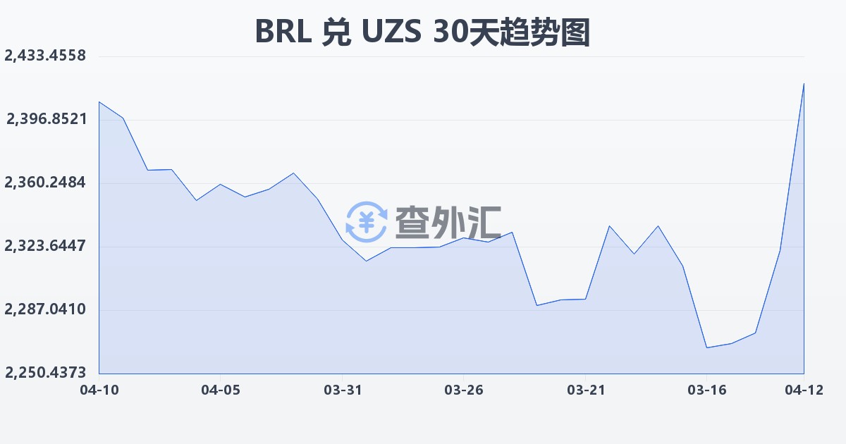 巴西雷亚尔兑乌兹别克斯坦苏姆(BRL/UZS)近30天汇率走势图