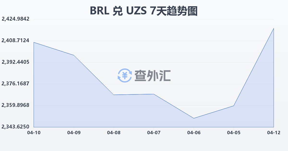 巴西雷亚尔兑乌兹别克斯坦苏姆(BRL/UZS)近7天汇率走势图