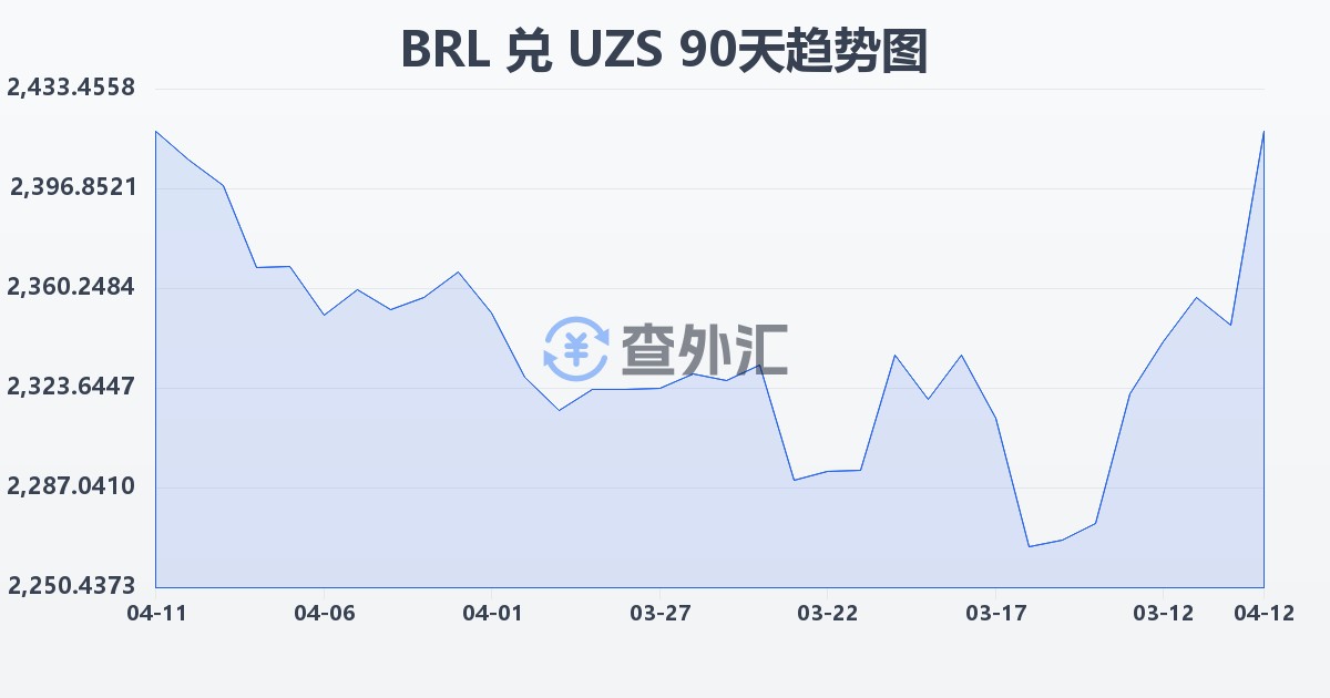 巴西雷亚尔兑乌兹别克斯坦苏姆(BRL/UZS)近90天汇率走势图