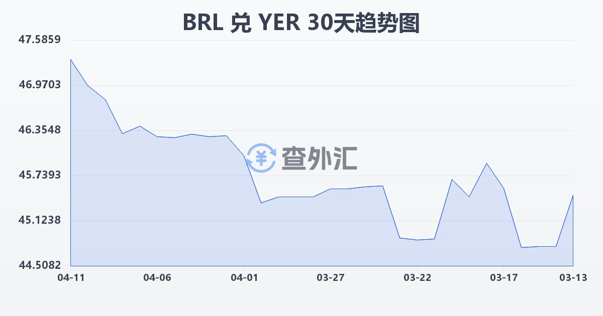巴西雷亚尔兑也门里亚尔(BRL/YER)近30天汇率走势图