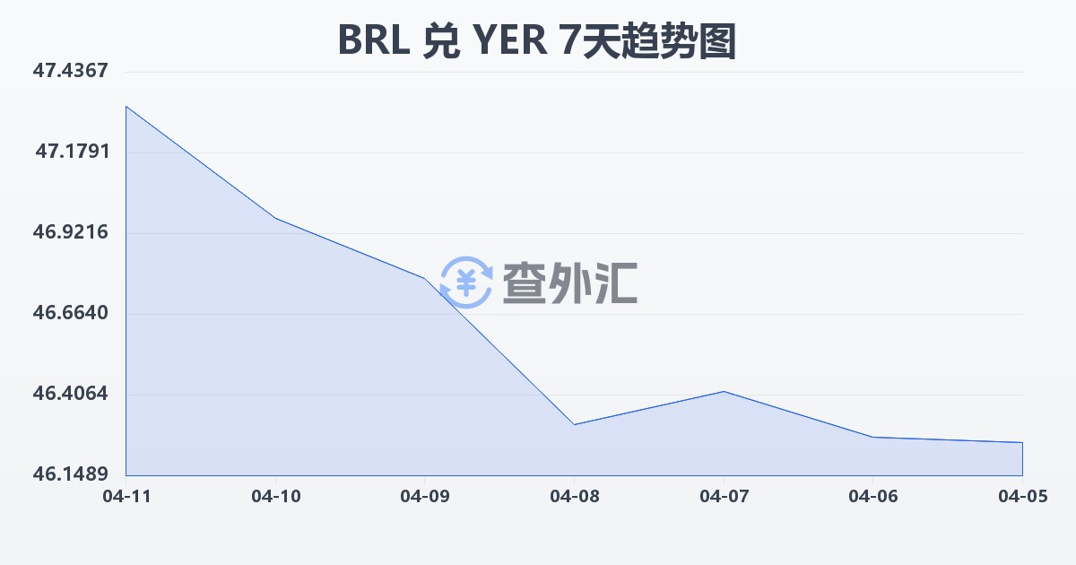 巴西雷亚尔兑也门里亚尔(BRL/YER)近7天汇率走势图