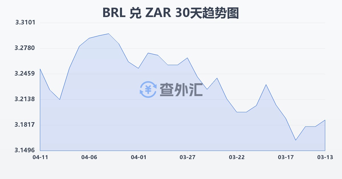 巴西雷亚尔兑南非兰特(BRL/ZAR)近30天汇率走势图