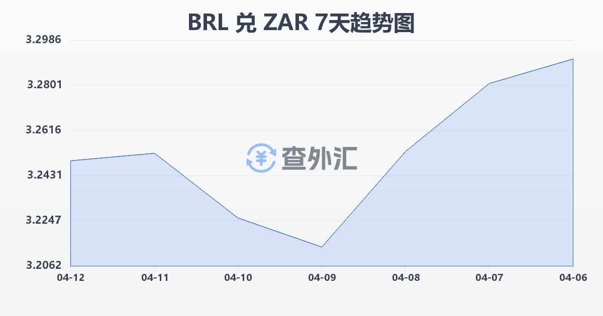 巴西雷亚尔兑南非兰特(BRL/ZAR)近7天汇率走势图