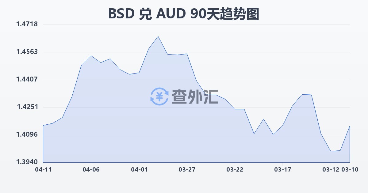 巴哈马元兑澳大利亚元(BSD/AUD)近90天汇率走势图