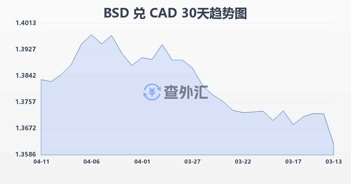 巴哈马元兑加拿大元(BSD/CAD)近30天汇率走势图