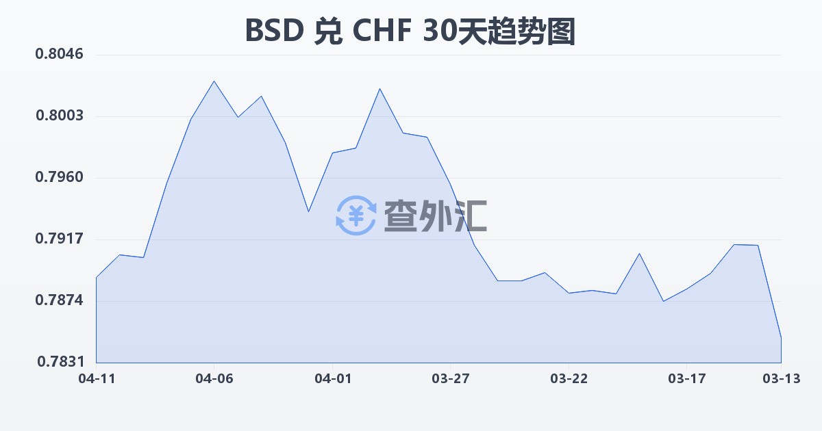 巴哈马元兑瑞士法郎(BSD/CHF)近30天汇率走势图