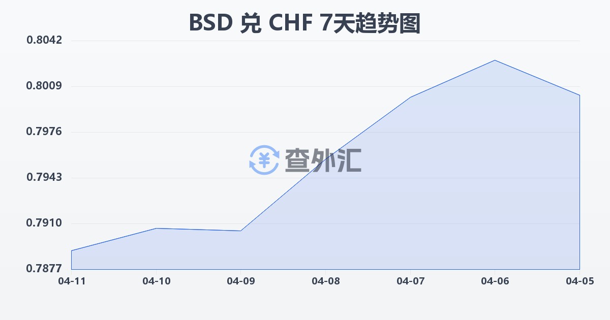 巴哈马元兑瑞士法郎(BSD/CHF)近7天汇率走势图