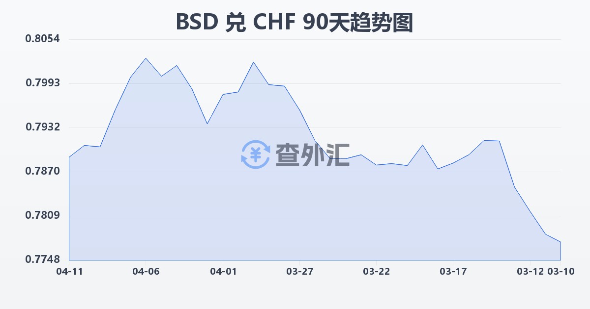 巴哈马元兑瑞士法郎(BSD/CHF)近90天汇率走势图