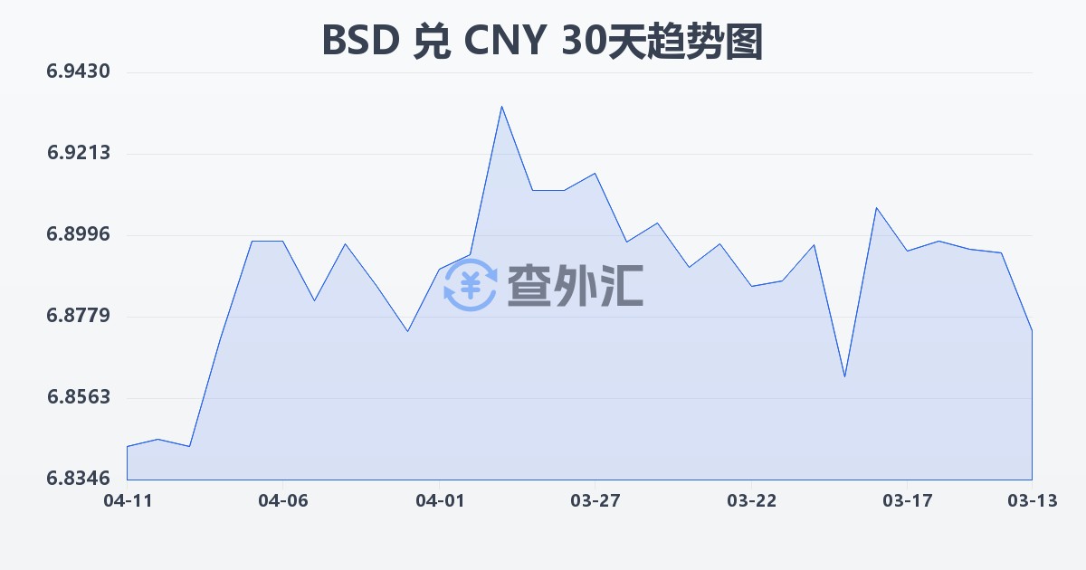 巴哈马元兑人民币(BSD/CNY)近30天汇率走势图