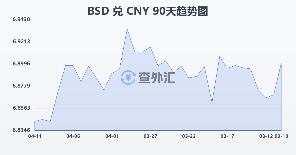 巴哈马元兑人民币(BSD/CNY)近90天汇率走势图