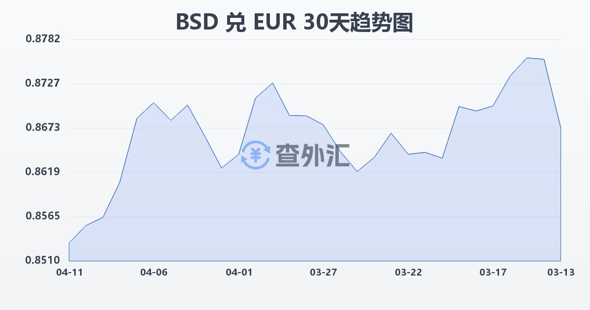 巴哈马元兑欧元(BSD/EUR)近30天汇率走势图