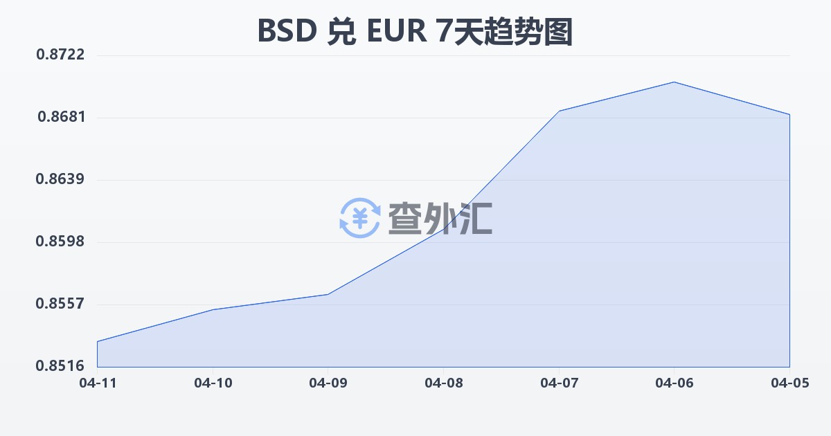 巴哈马元兑欧元(BSD/EUR)近7天汇率走势图