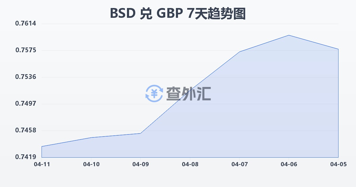 巴哈马元兑英镑(BSD/GBP)近7天汇率走势图