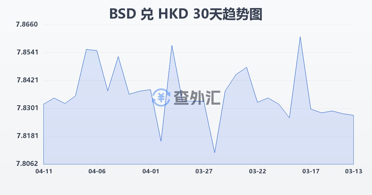 巴哈马元兑港币(BSD/HKD)近30天汇率走势图
