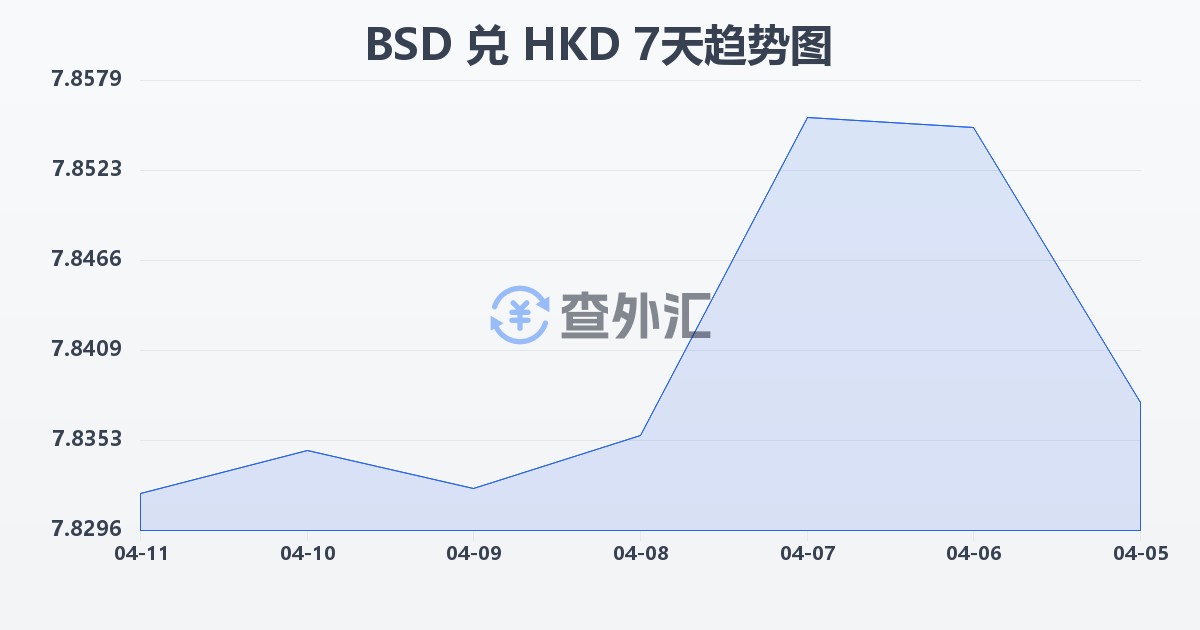 巴哈马元兑港币(BSD/HKD)近7天汇率走势图