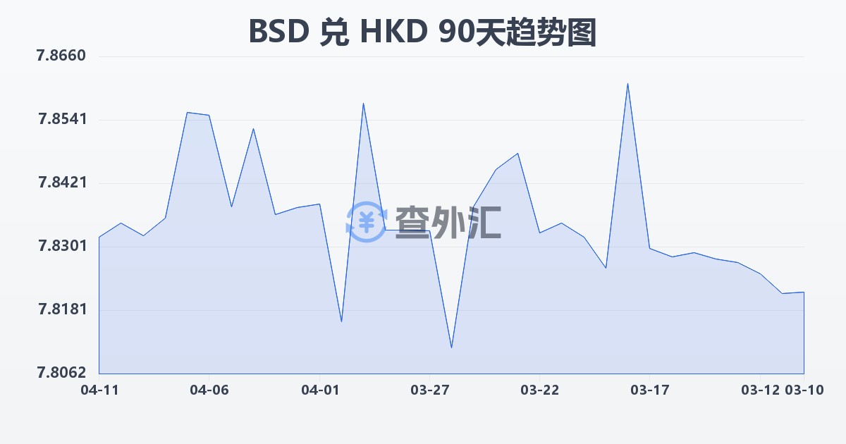 巴哈马元兑港币(BSD/HKD)近90天汇率走势图