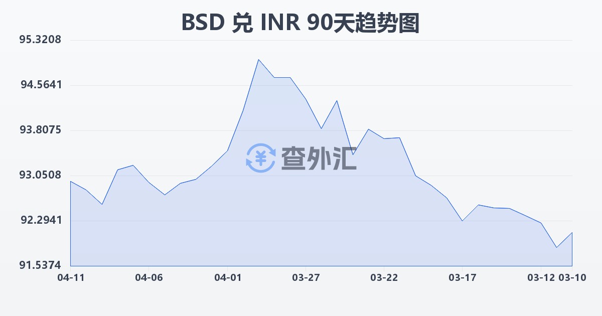 巴哈马元兑印度卢比(BSD/INR)近90天汇率走势图