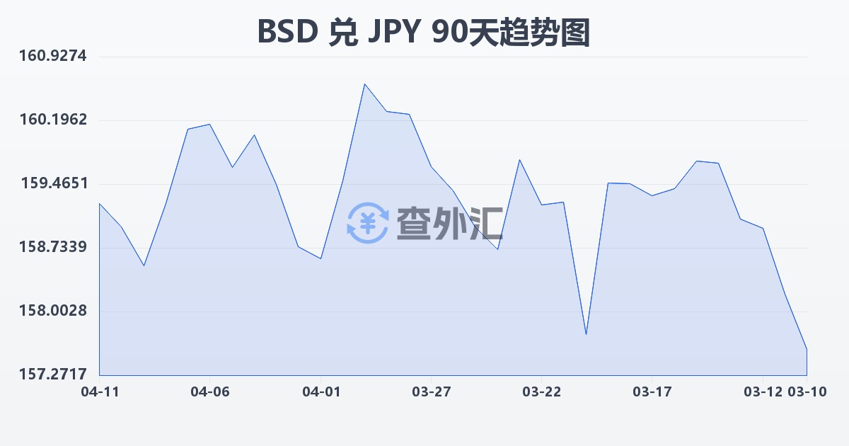 巴哈马元兑日元(BSD/JPY)近90天汇率走势图