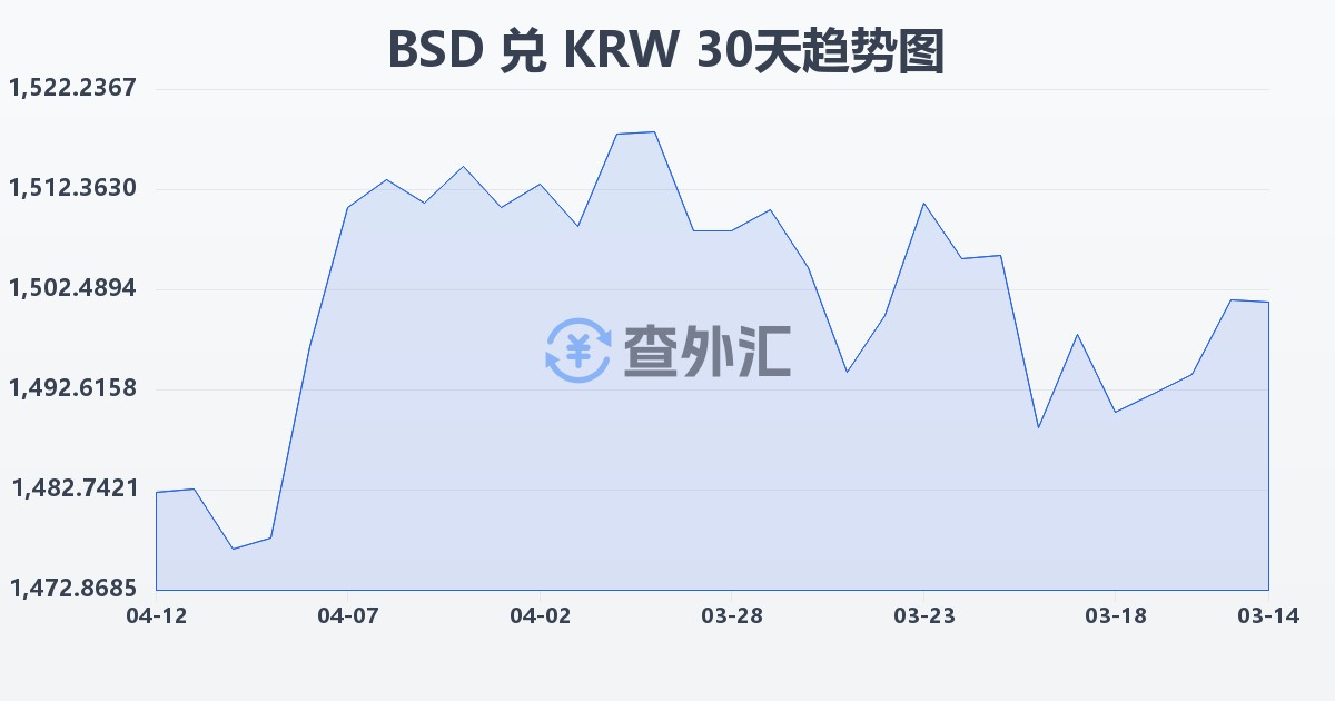 巴哈马元兑韩元(BSD/KRW)近30天汇率走势图