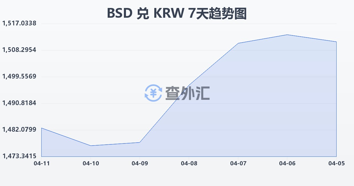 巴哈马元兑韩元(BSD/KRW)近7天汇率走势图