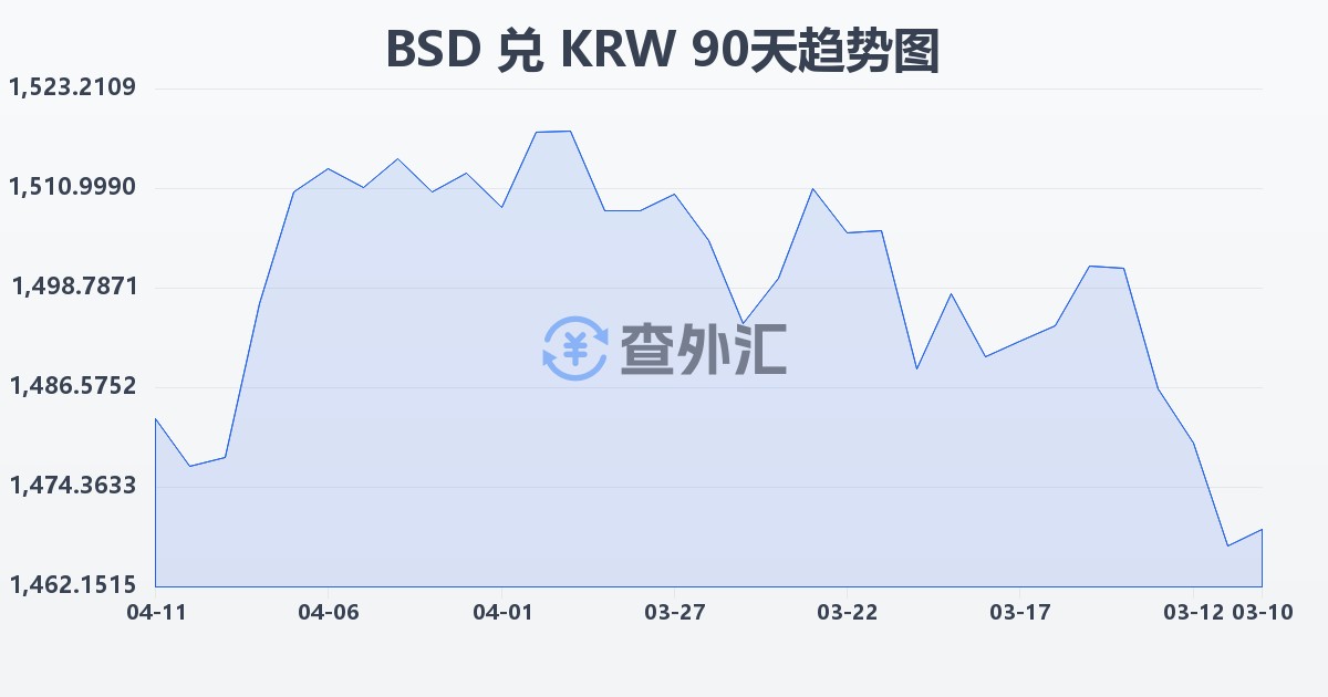 巴哈马元兑韩元(BSD/KRW)近90天汇率走势图