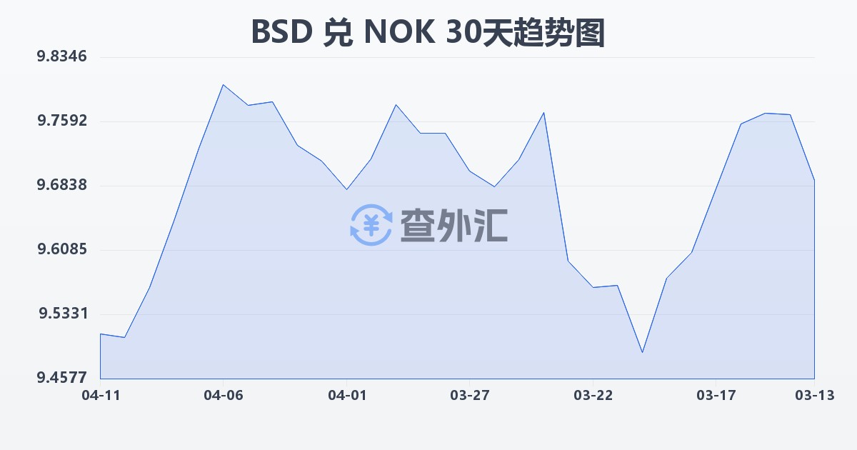 巴哈马元兑挪威克朗(BSD/NOK)近30天汇率走势图