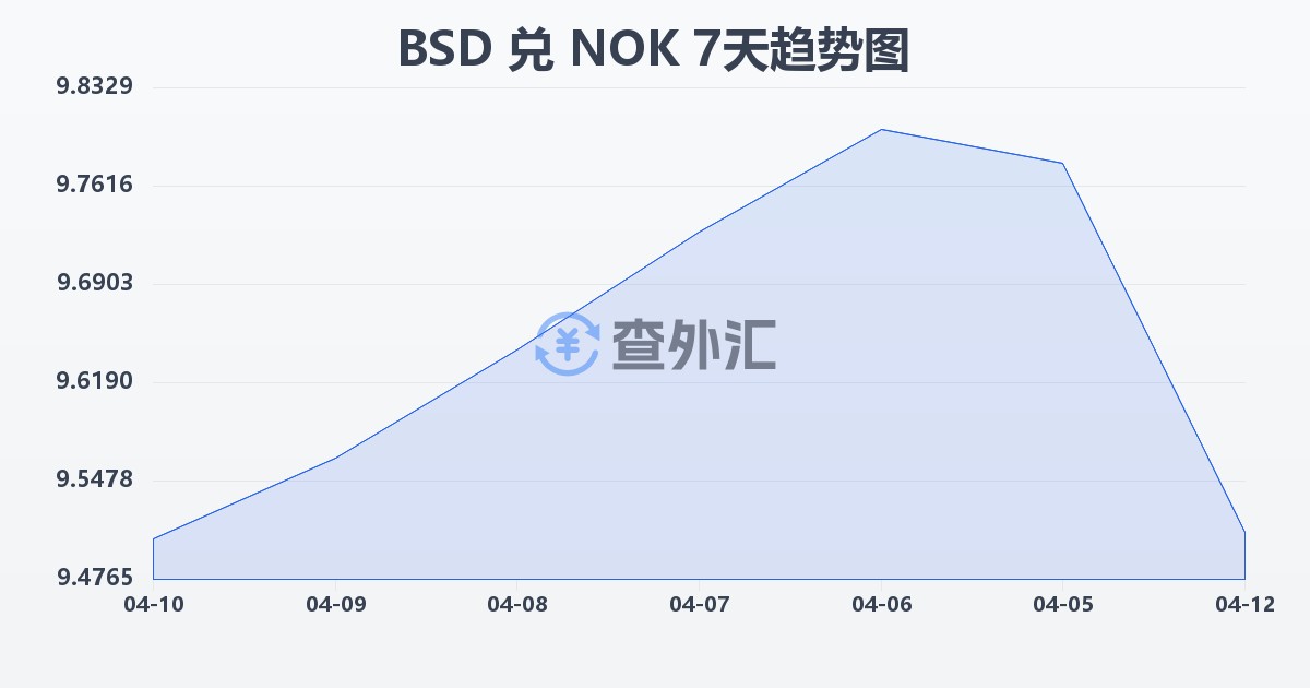 巴哈马元兑挪威克朗(BSD/NOK)近7天汇率走势图