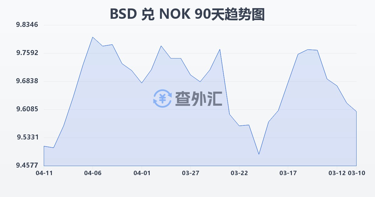 巴哈马元兑挪威克朗(BSD/NOK)近90天汇率走势图